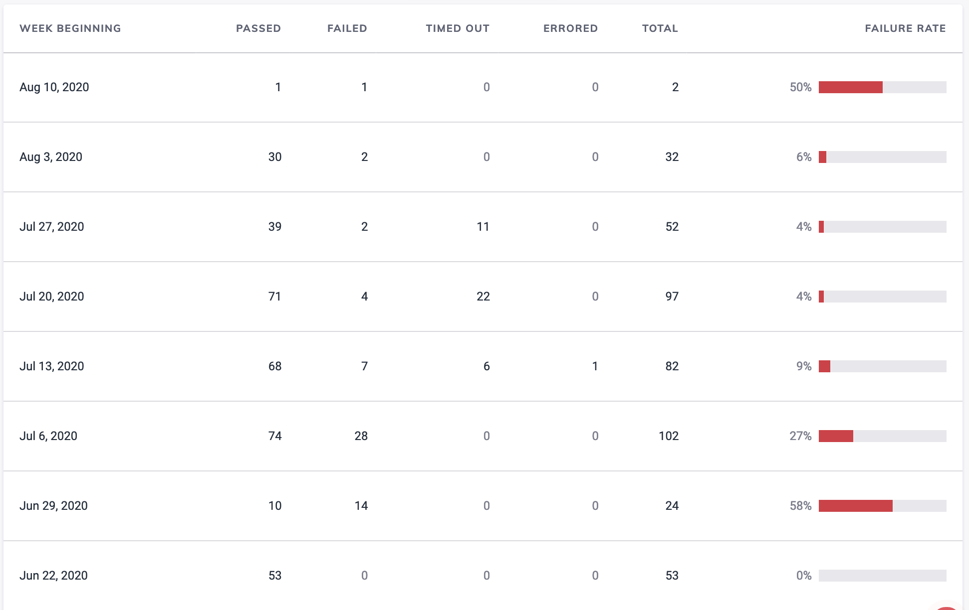 Dashboard Analytics Runs Over Time Table Screenshot